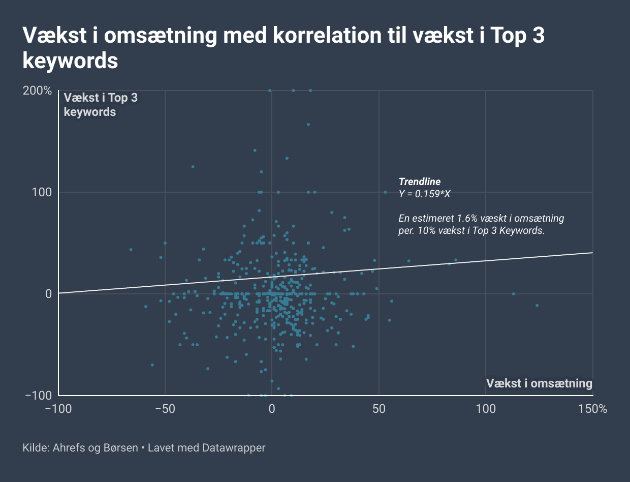 Vækst i omsætning top 3 keywords