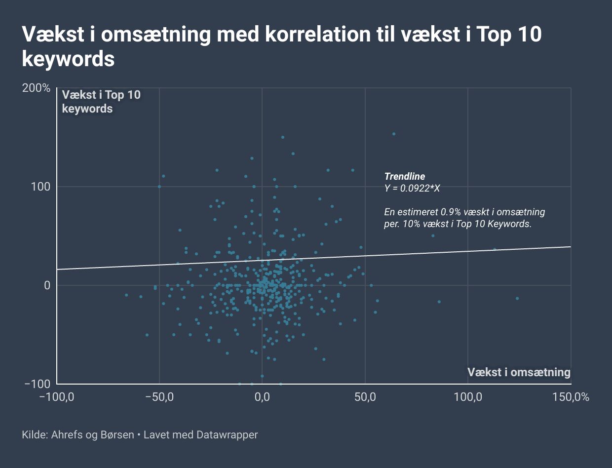 Vækst i omsætning top 10 keywords