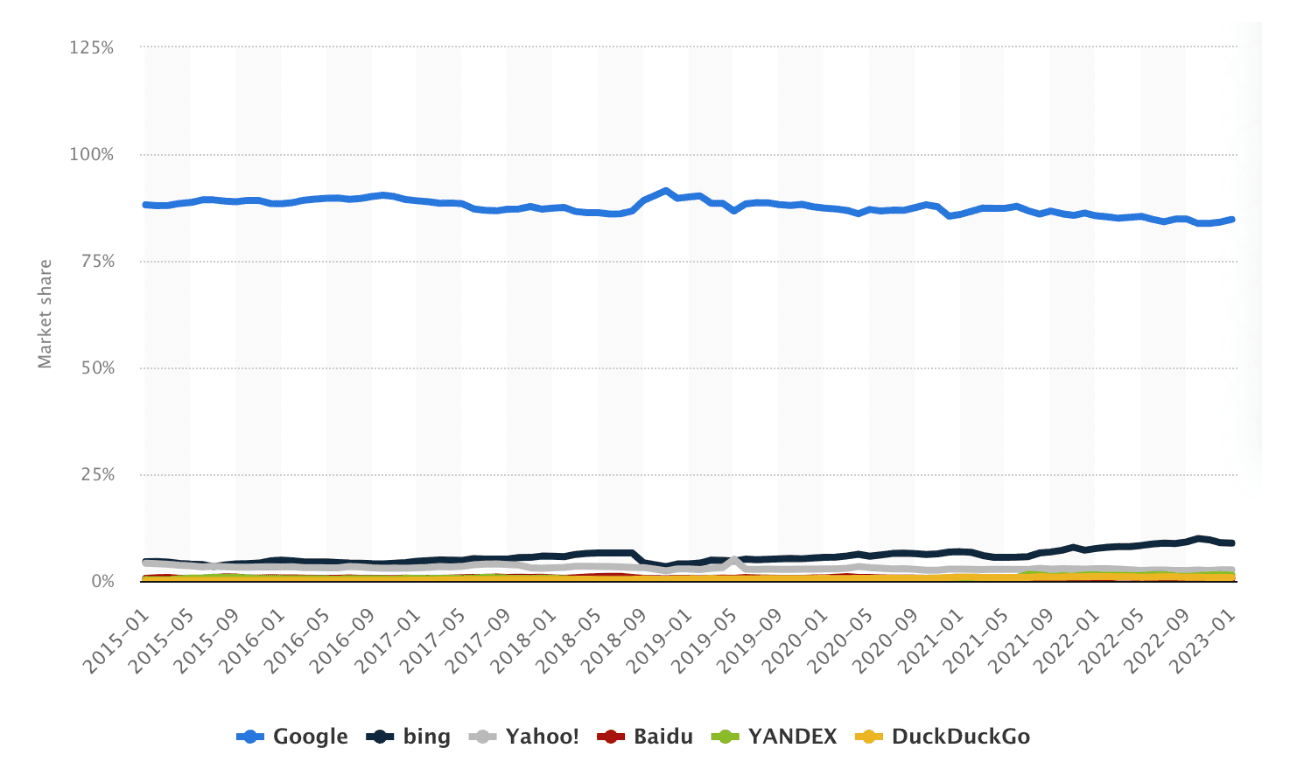 Markedsandel på søgemaskiner