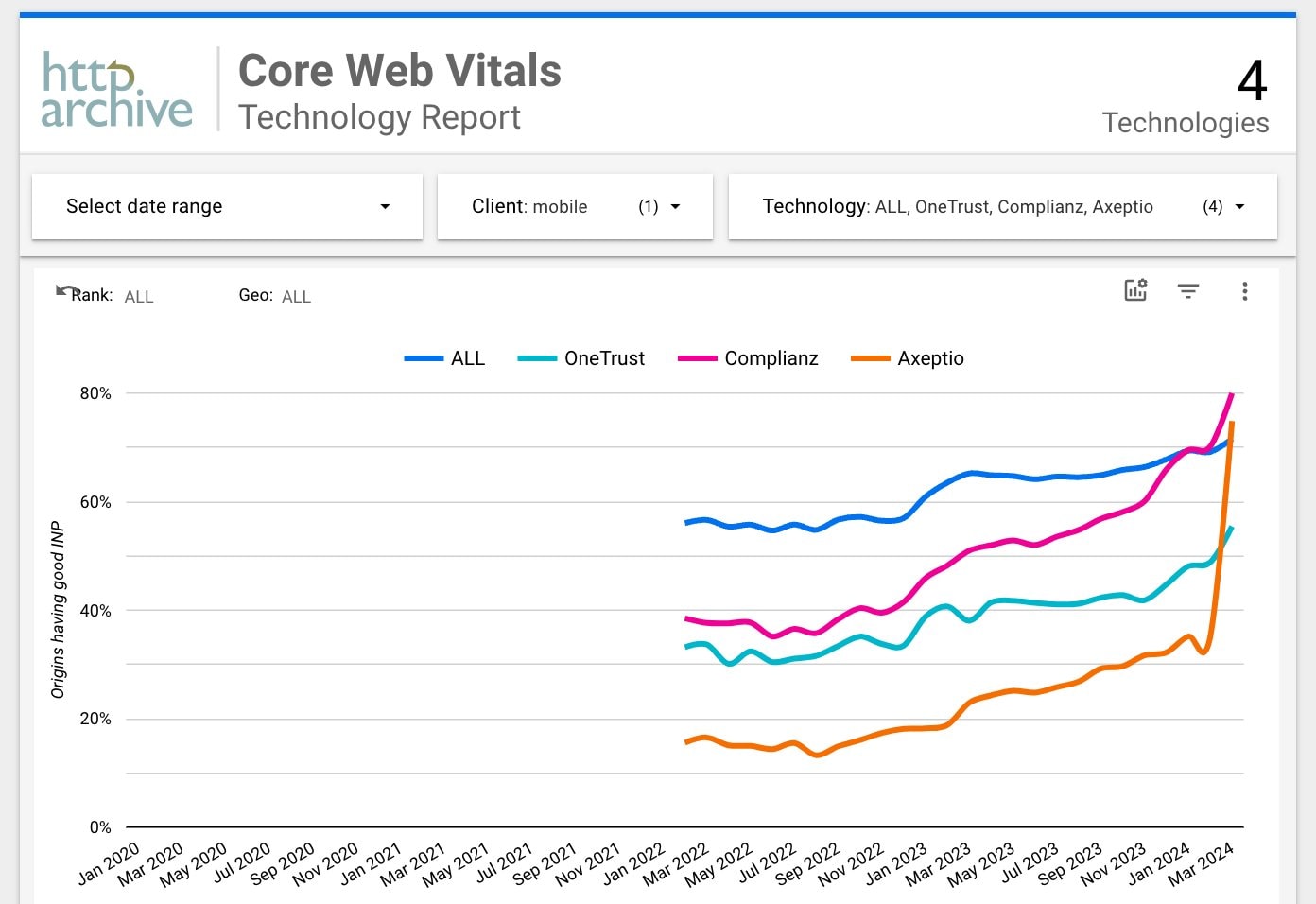 chrome ux rapport på INP