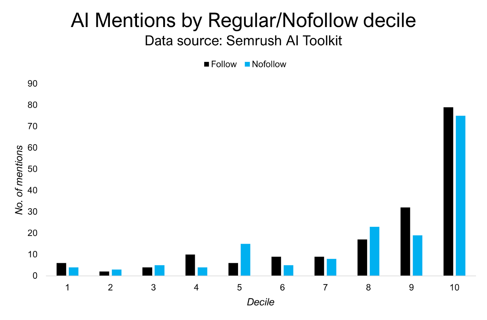 nofollow vs dofollow analyse på links