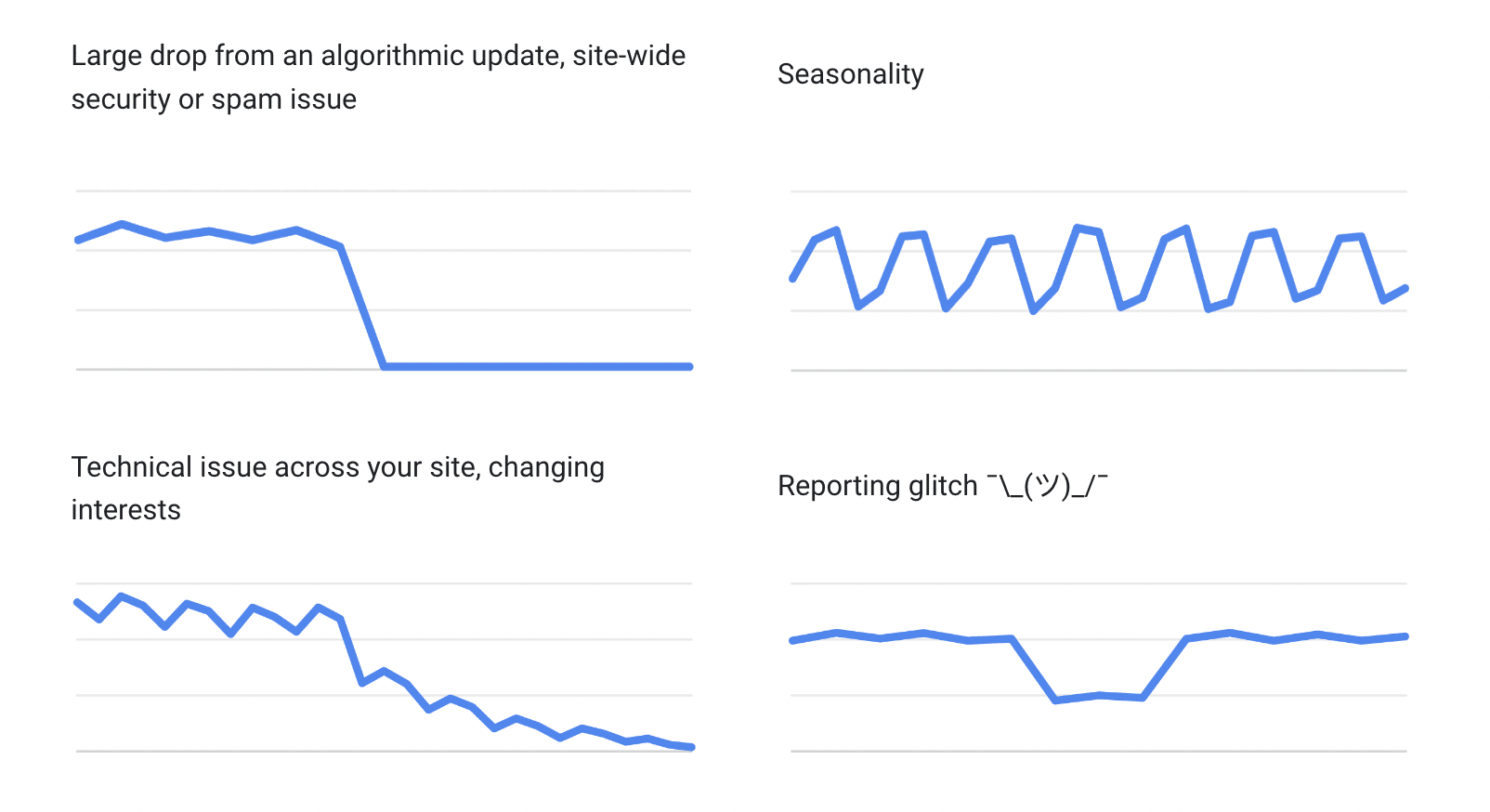 google ranking dokumentation charts