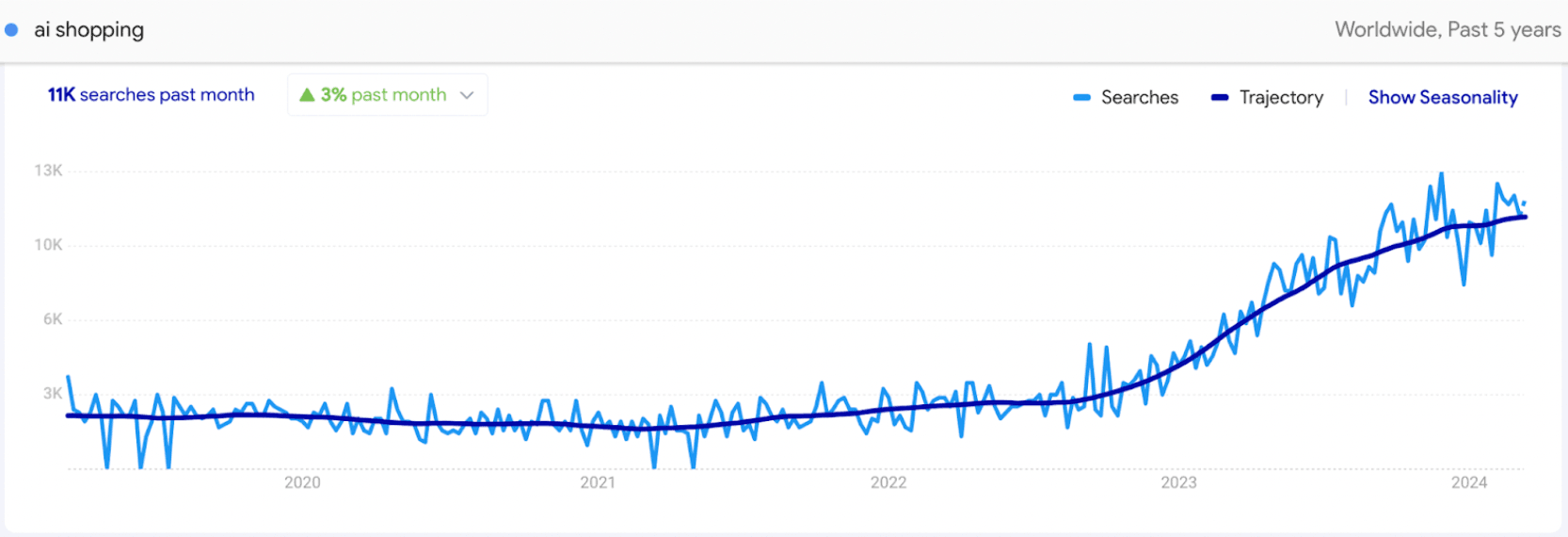 ai shopping google trend