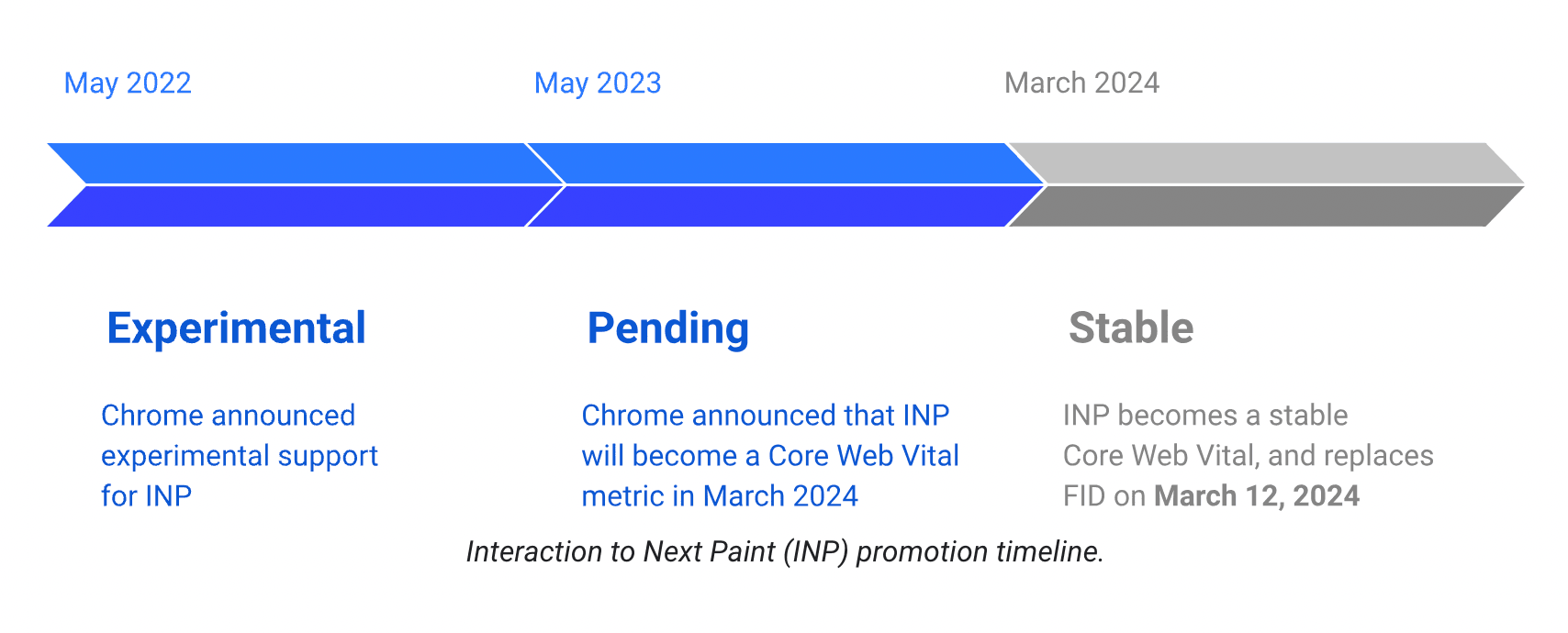 INP announcement google