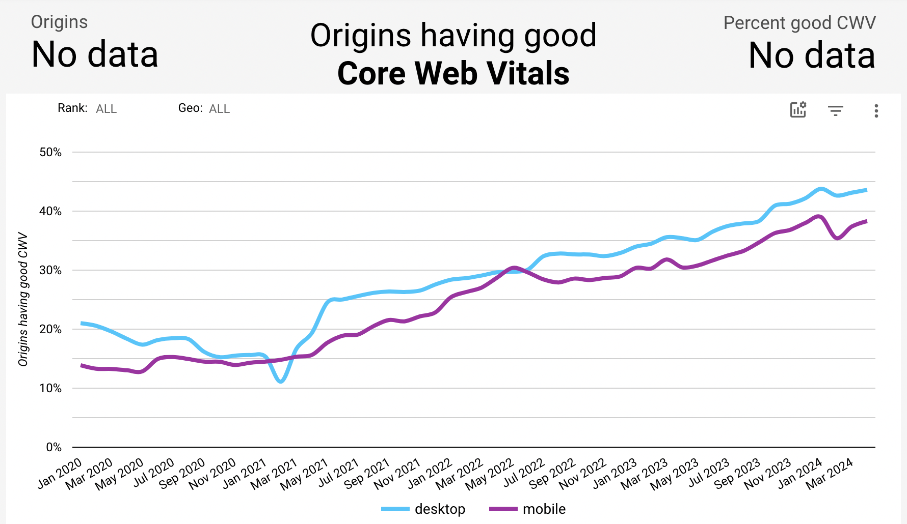 wordpress core web vitals score