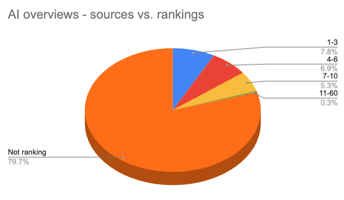 ai overview google analyse