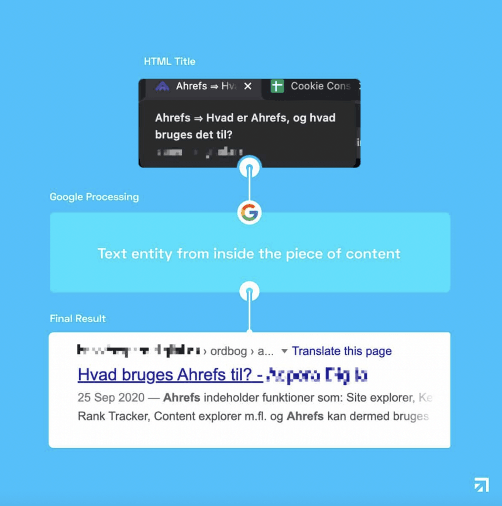 visar hur "HTML Title", "Google Processing" och "final Result" är sammankopplat