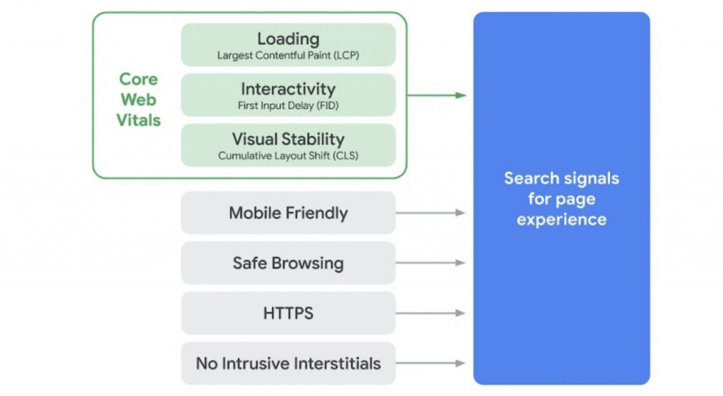 Visar vad som är inkluderat i Core Web Vitals