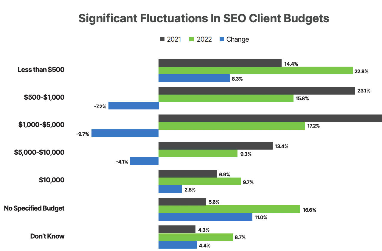 Udsving i SEO budgetter fra Search Engine Journal analyse