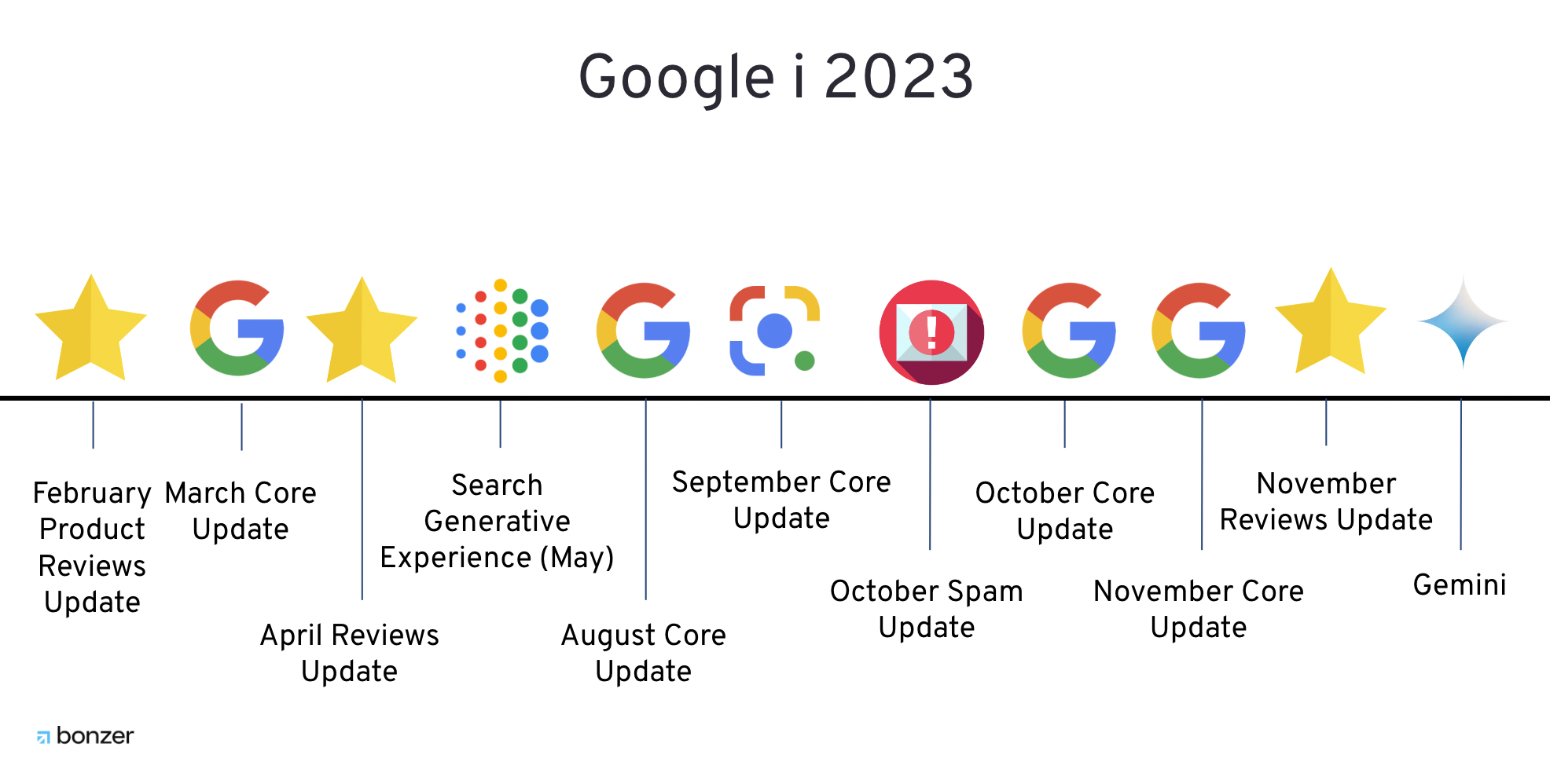 google i 2023