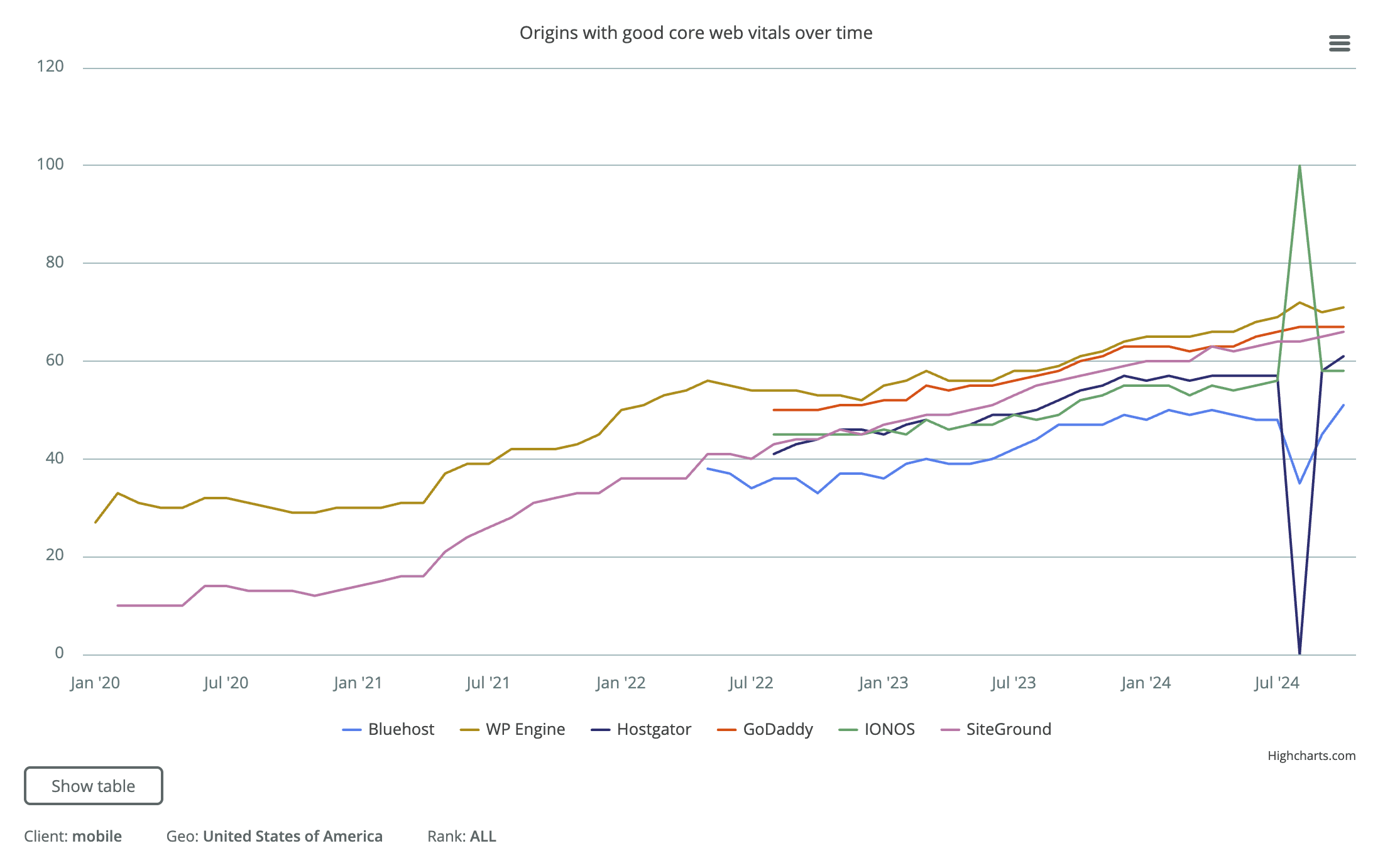 Analyse af webhosting-platforme inden for Core Web Vitals
