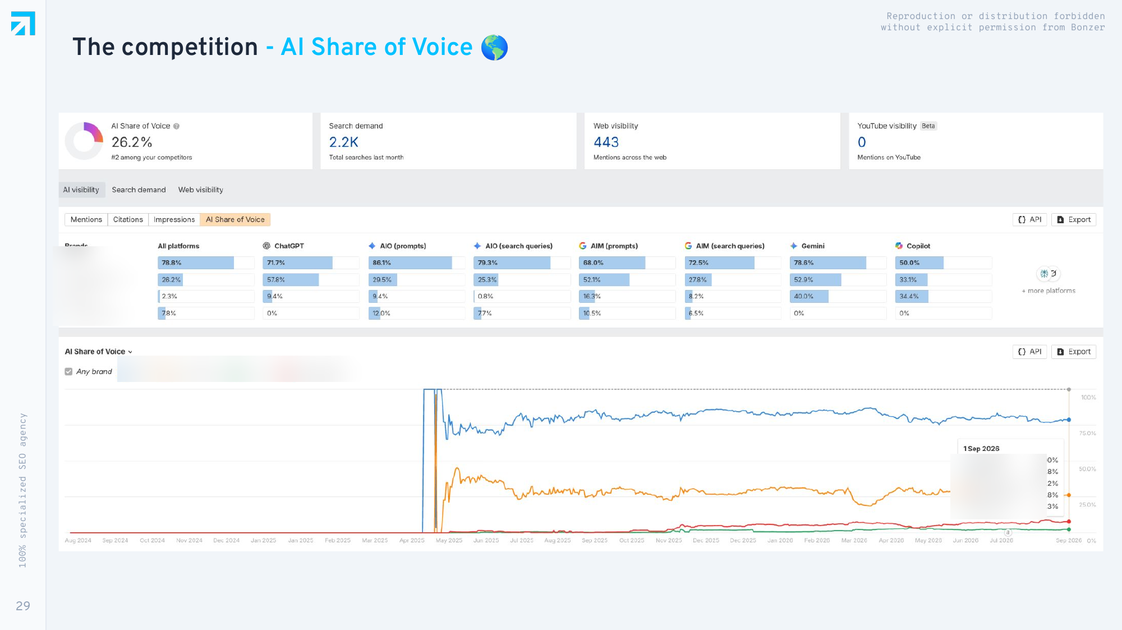 Eksempel fra en rigtig analyse (anonymiseret): AI share of voice på tværs af ChatGPT, Gemini, Copilot og Googles AI-svar